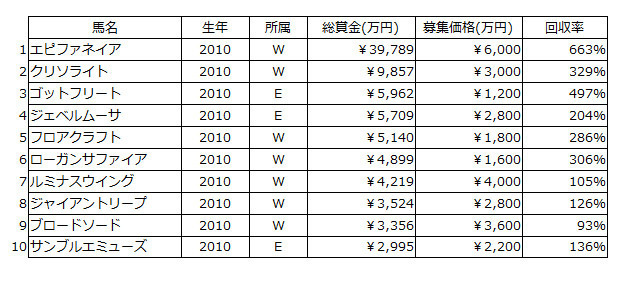 キャロットクラブ馬 世代ごとの成績を斬る！ 【前後世代編】: なべおの歳時記